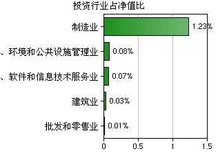 鵬華弘信混合A(001331) 深耕軟件與信息技術服務業的投資選擇