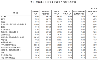 軟件和信息技術服務業領跑2018年工資增長，年均工資達68380元