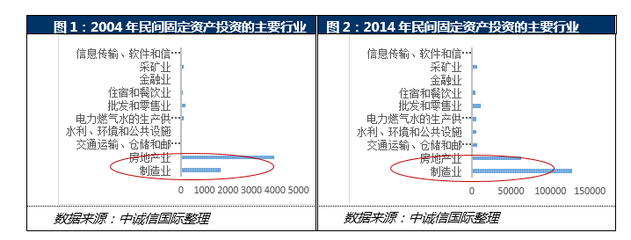 2016上半年民間投資加速下滑背景下的經濟結構深度轉型——聚焦軟件和信息技術服務業的投資與管理機遇
